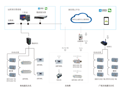 多用戶集中式智能預付費系統在售電的應用趨勢